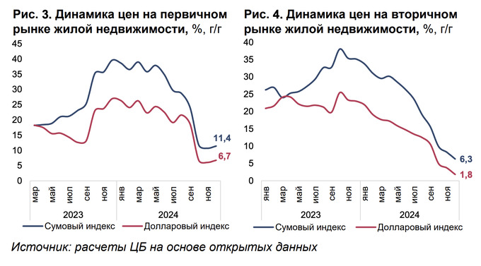 аренда жилья, недвижимость, центральный банк
