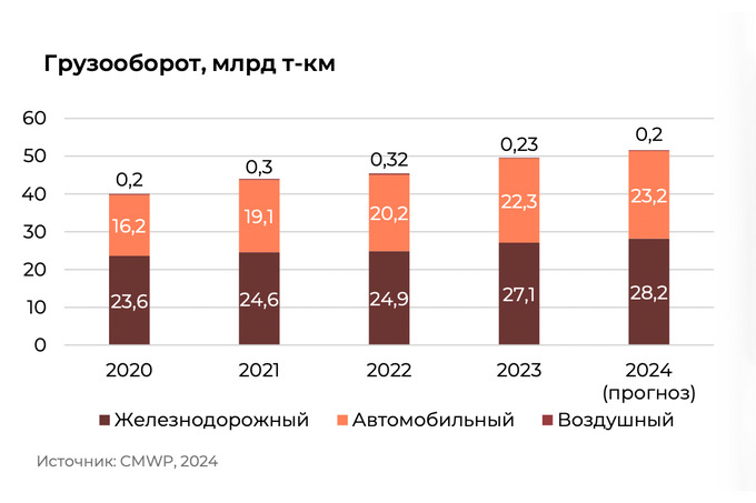 cmwp, складская недвижимость