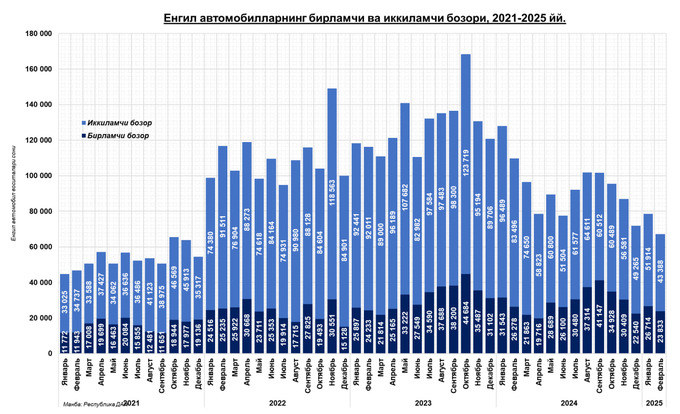 avtomobil bozori, fevral, itim, tahlil