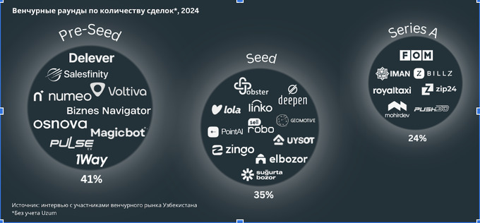 rise research, венчурные инвестиции, стартапы