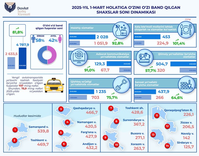 o'zini o'zi band qilgan shaxslar