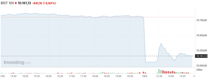 турецкая лира, турция, фондовый рынок