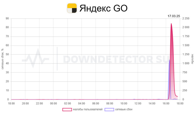 uzilish, yandex go