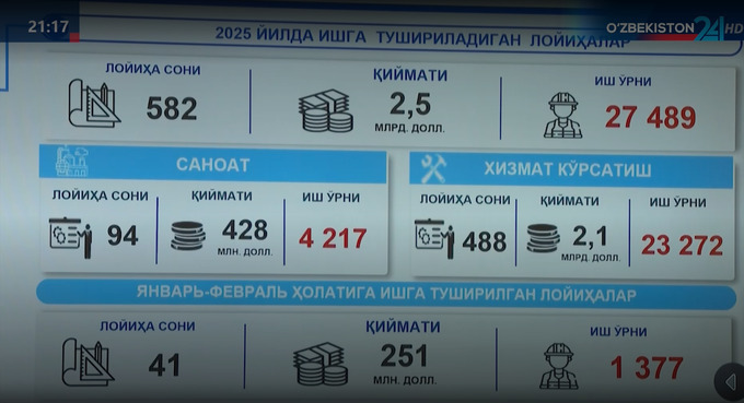 investitsiya, shavkat umurzoqov, toshkent shahri, eksport