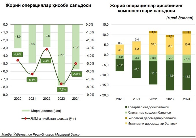 markaziy bank, moliya, tashqi qarz, tashqi savdo, to‘lov balansi