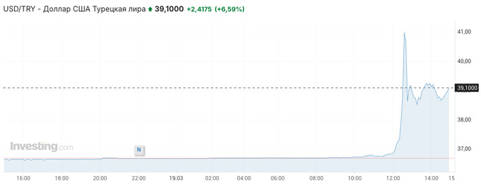 турецкая лира, турция, фондовый рынок