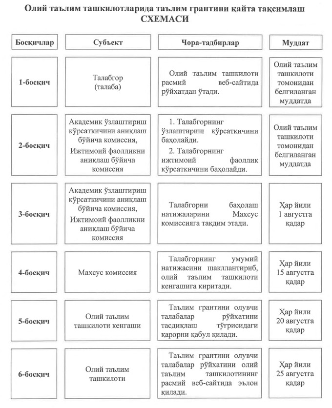 grant dasturi, oliy ta'lim, qonunchilik, ta'lim, talabalar