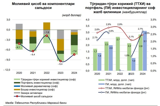 markaziy bank, moliya, tashqi qarz, tashqi savdo, to‘lov balansi