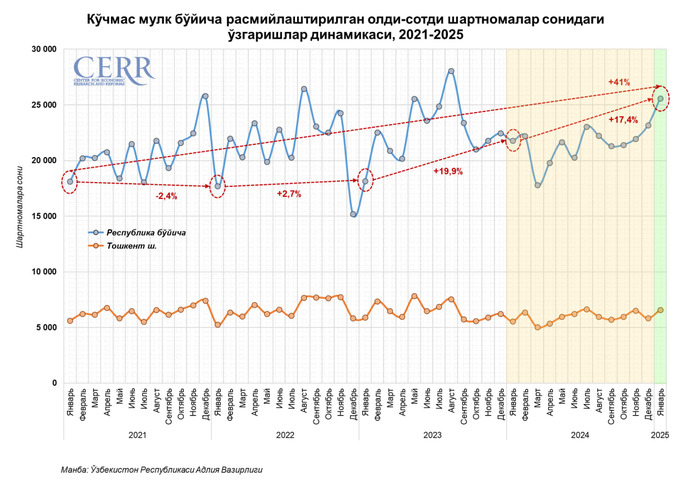 ko'chmas mulk, tahlil, uy-joy ijarasi