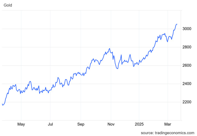 markaziy bank, narxlar indeksi, oltin quymalar