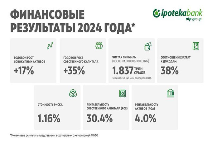 Ipoteka bank OTP Group опубликовал финансовые итоги за 2024 год
