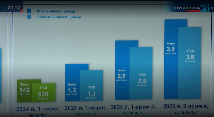 investitsiya, shavkat umurzoqov, toshkent shahri, eksport