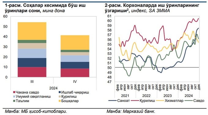 markaziy bank, mehnat bozori, vakansiya, bandlik, ish haqi