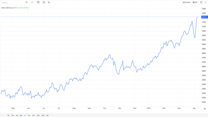 markaziy bank, oltin, oltin quymalar