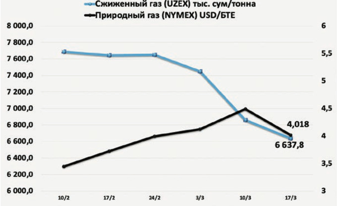 o‘zbekneftgaz, uzbekistan gtl