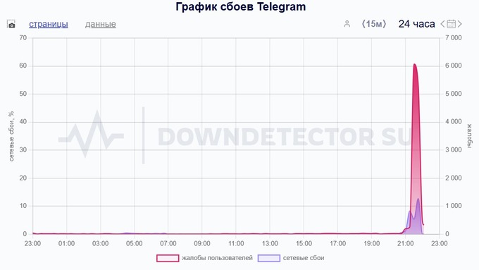 telegram, uzilishlar