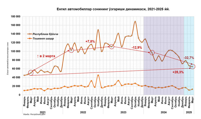 avtomobil bozori, mart, tahlil