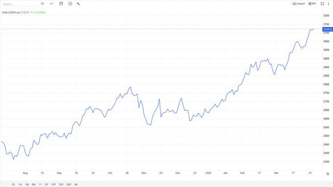 markaziy bank, oltin narxi, oltin quymalar