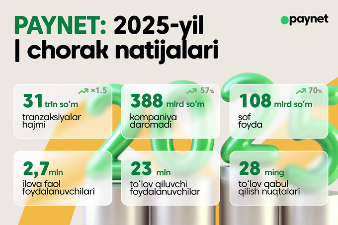 Paynet 2025-yilning birinchi choragi bo‘yicha natijalarni e’lon qildi