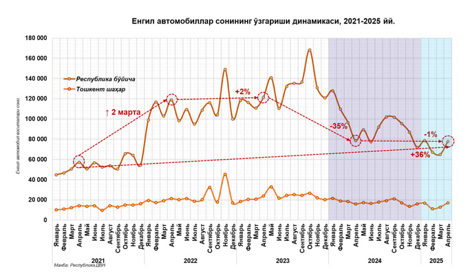 aprel, avtomobillar bozori, itim, tahlil