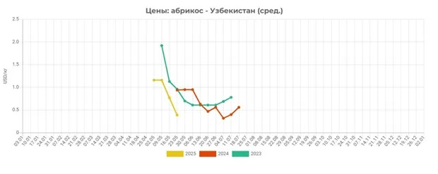eastfruit, narx, o‘rik, o'rik
