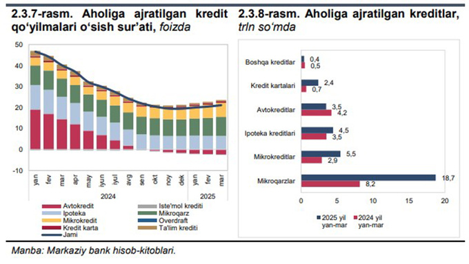 kreditlar, kreditlash, markaziy bank, mikroqarzlar