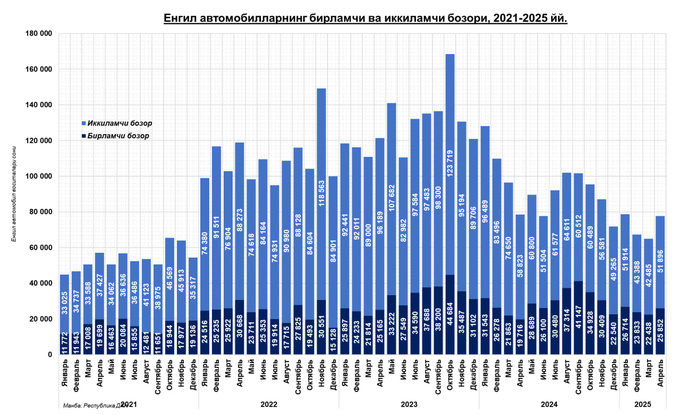 aprel, avtomobillar bozori, itim, tahlil
