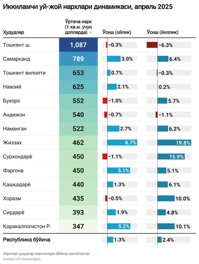 aprel, ko'chmas mulk bozori, tahlil, uy-joy ijarasi
