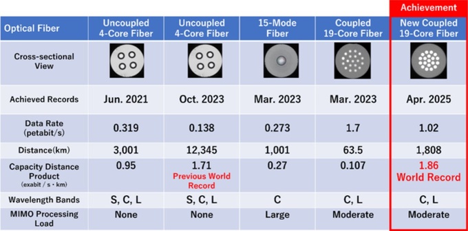 internet, rekord, tezlik, yaponiya