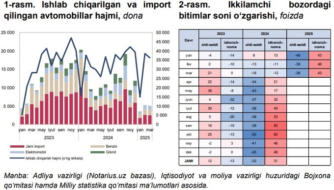 avtomobillar, elektromobillar, import, markaziy bank