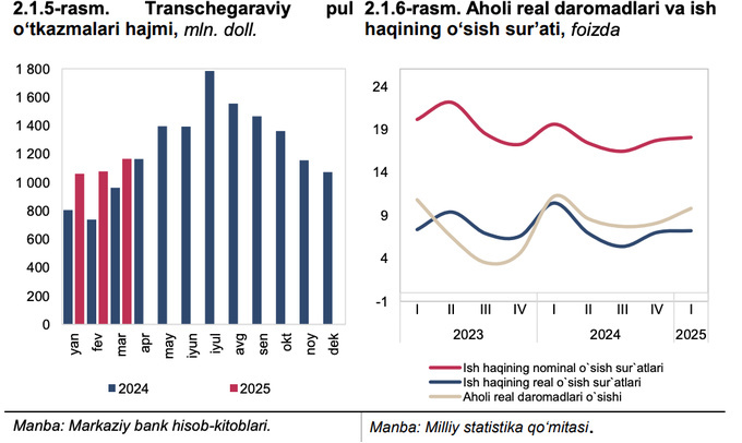 markaziy bank, pul o'tkazmalari, pul o‘tkazmalari