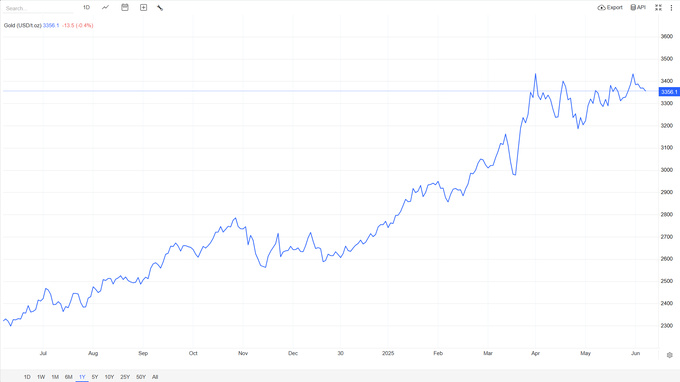 citigroup, oltin, oltin narxi