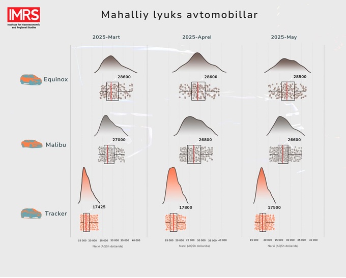 avtomobil bozori, ikkilamchi bozor, tahlil