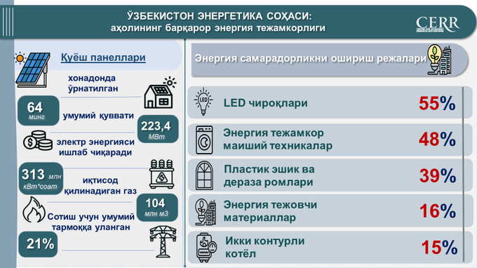 elektr energiyasi, led chiroqlari, narxlar, quyosh panellari, tabiiy gaz, tariflar