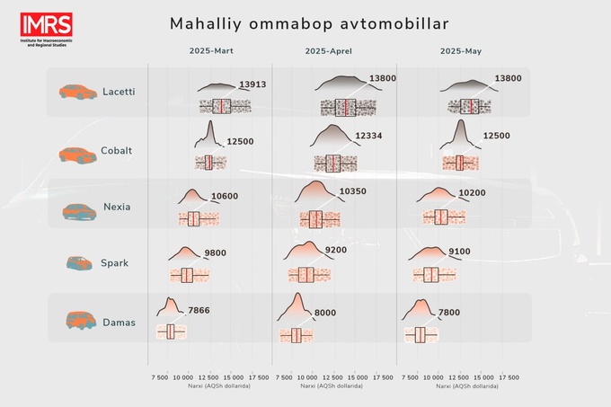 avtomobil bozori, ikkilamchi bozor, tahlil