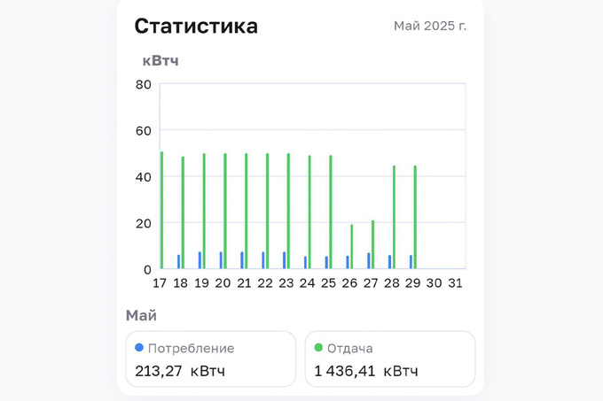 личный опыт, продажа эллектроэнергии, солнечная станция
