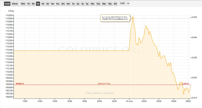 oltin narxi, oltin quymalar