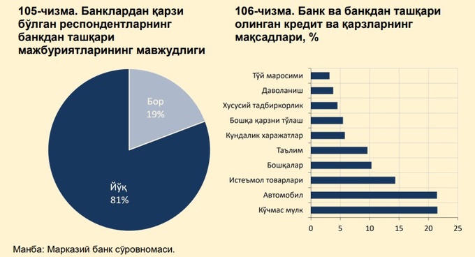 banklar, kreditlash, markaziy bank, qarzdorlik