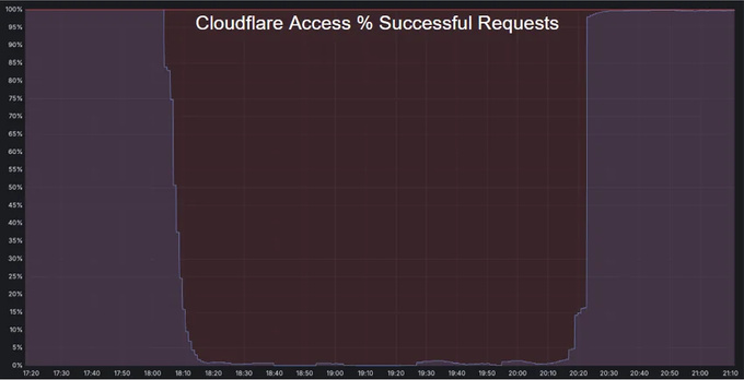 google, internet, muammo, uzilish