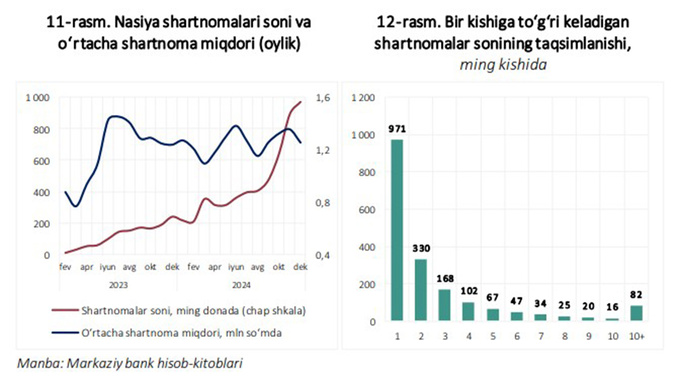 bnpl, bo‘lib-bo‘lib to‘lash, markaziy bank, nasiya bozori