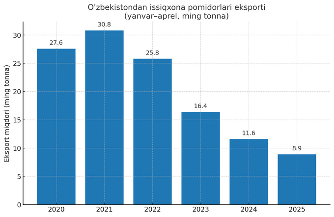 eastfruit, eksport, o'zbekiston, pomidor