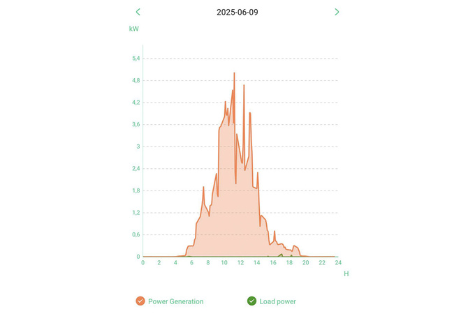 личный опыт, продажа эллектроэнергии, солнечная станция