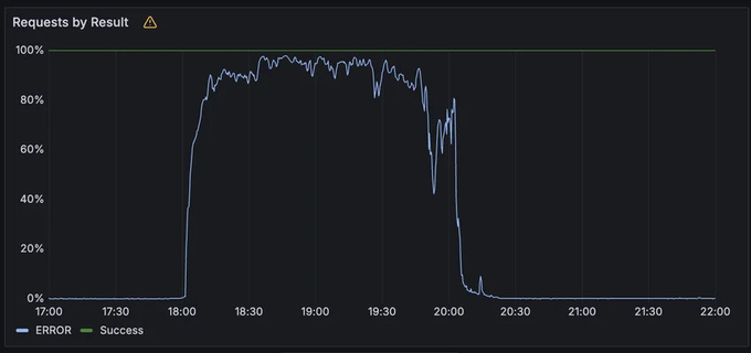 google, internet, muammo, uzilish