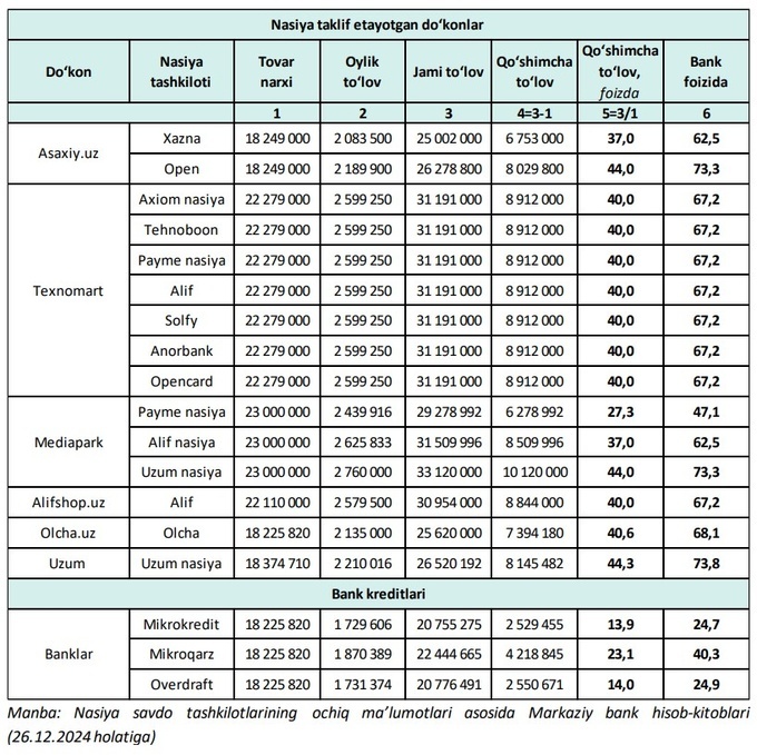 bnpl, bo‘lib-bo‘lib to‘lash, iphone 16, markaziy bank, nasiya bozori