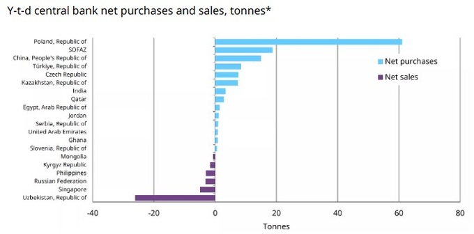markaziy bank, oltin, oltin-valyuta zaxiralari