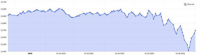 dollar, dollar kursi, mulohaza, muzaffar roziqov, valyutalar kursi, yuliy yusupov