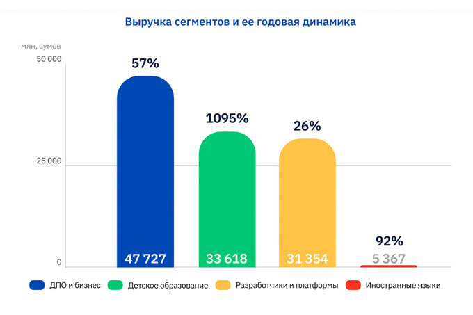 masofaviy ta'lim, onlayn ta'lim, skillbox, smart ranking, ta'lim, texnologiyalar