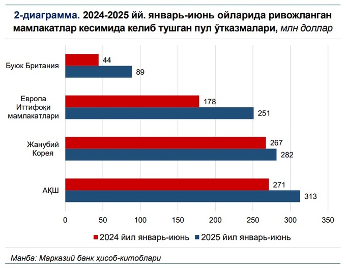 markaziy bank, migratsiya, pul o'tkazmalari, pul o‘tkazmalari, rossiya
