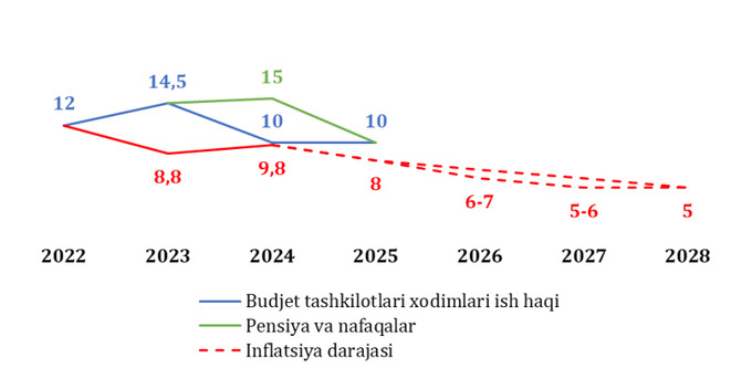 инфляция, иш ҳақи, нафақа, пенсия