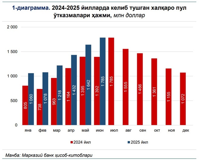 markaziy bank, migratsiya, pul o'tkazmalari, pul o‘tkazmalari, rossiya